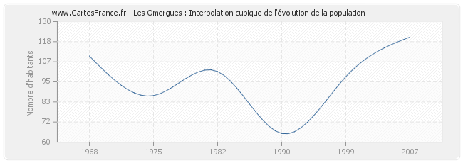 Les Omergues : Interpolation cubique de l'évolution de la population